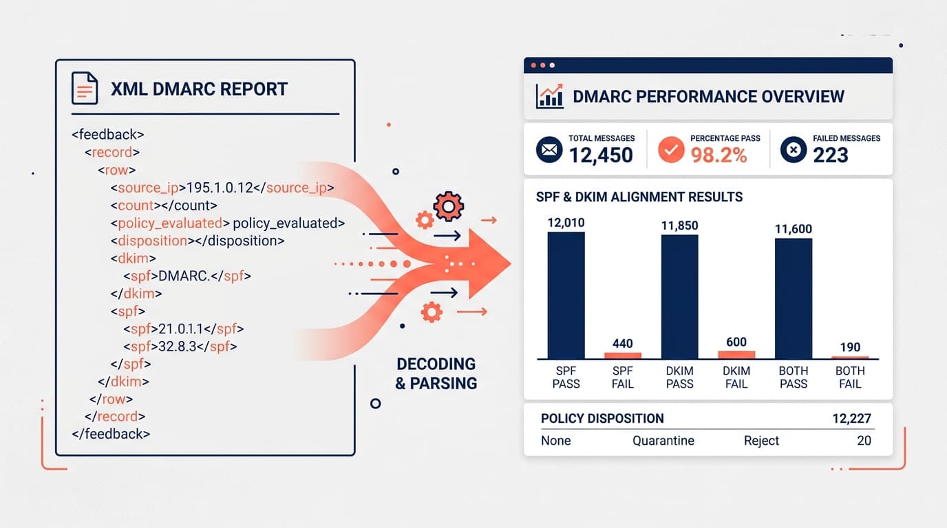 How to Read DMARC Reports Without a Paid Tool